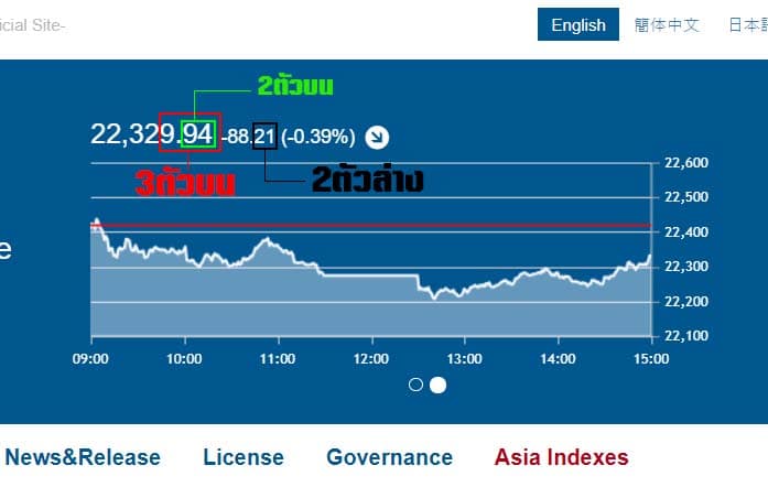 วิธีการดูผลหวยหุ้นนิเคอิ